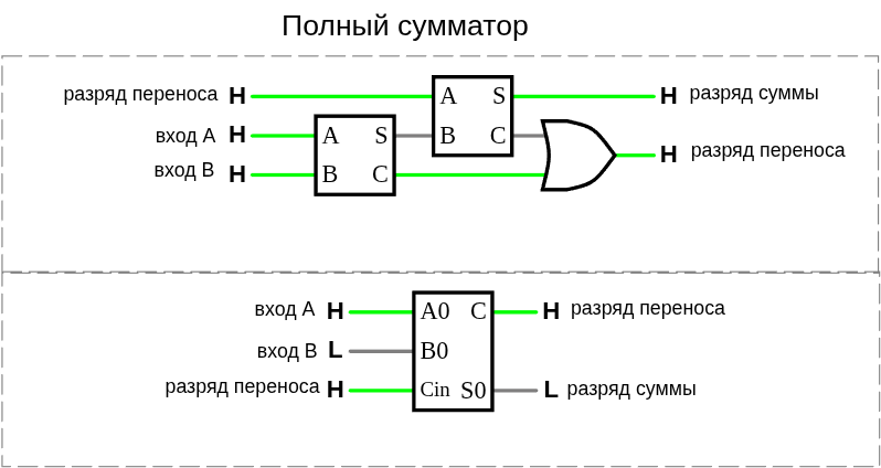 полный сумматор