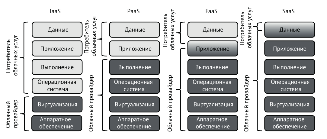 Категории облачных вычислений