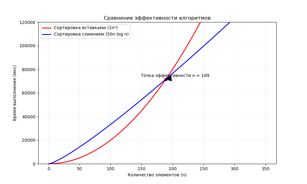 Модель Сравнение сортировки