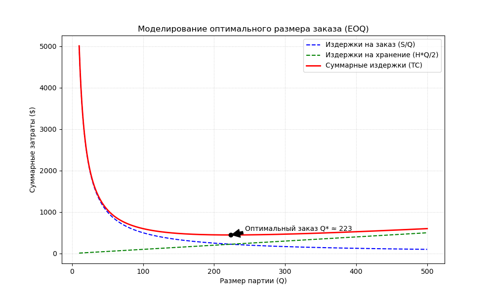 Модель Формула Уилсона