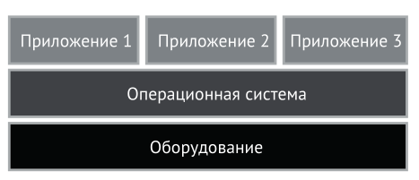 Операционная система действует как промежуточный слой между оборудованием и приложениями