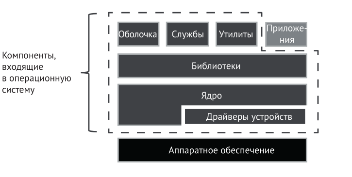 Операционная система включает в себя множество компонентов