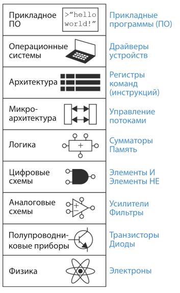 Levels of abstraction