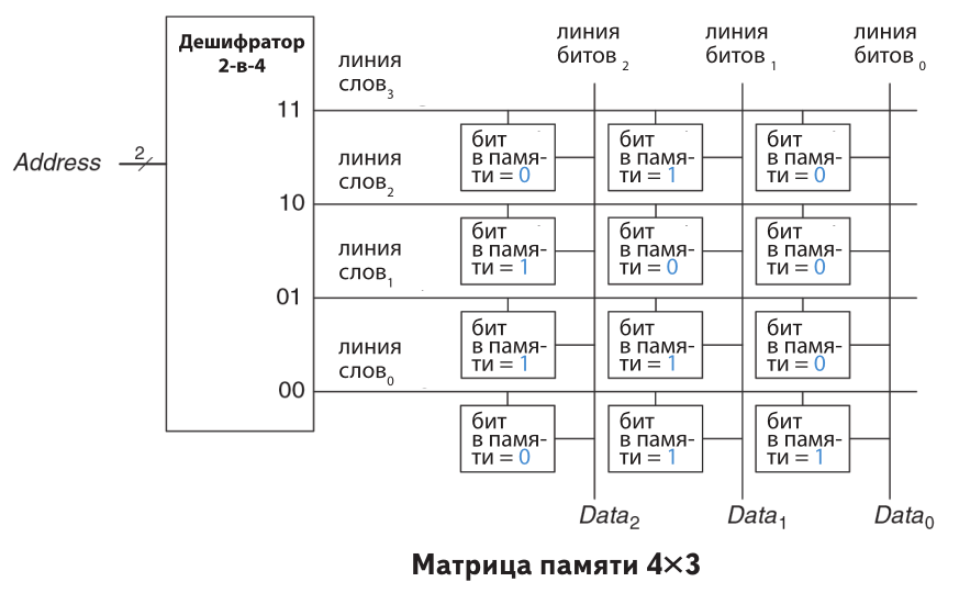 Матрицы памяти