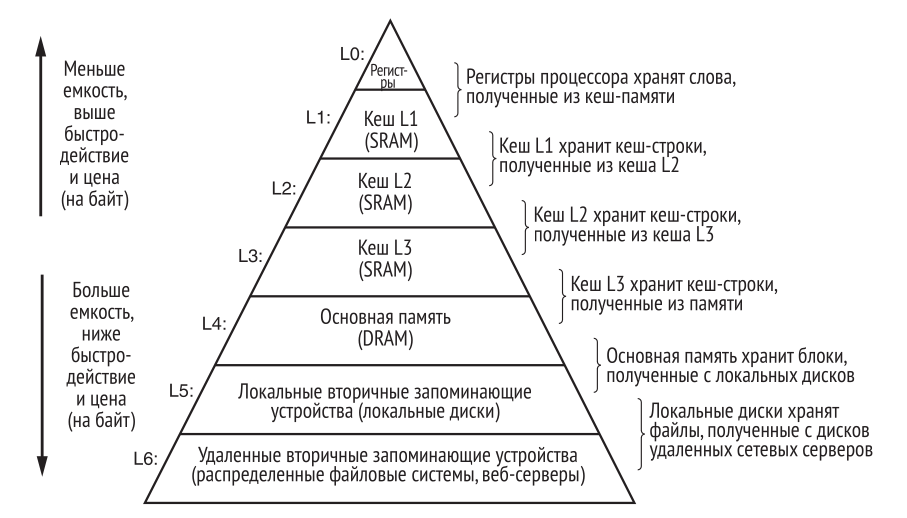 Иерархия памяти