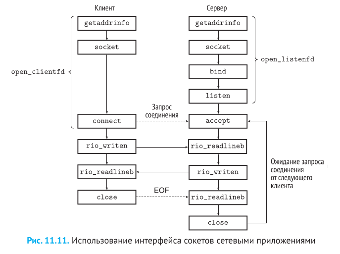 Интерфейс сокетов