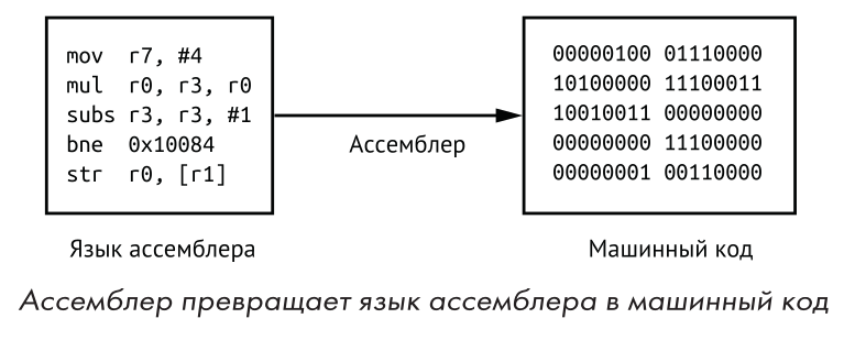 Ассемблирование