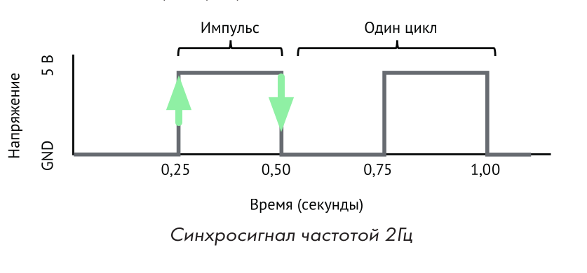 Синхросигнал (меандр)