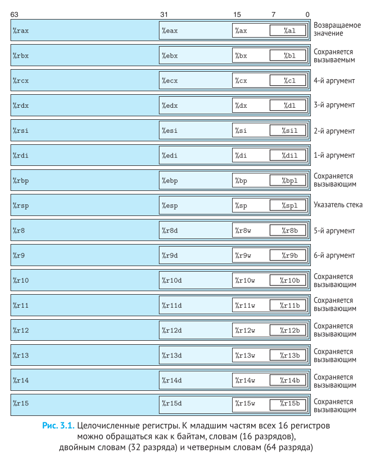 x86-64 Integer registers